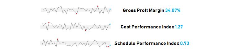 Graphic about Gross Profit, Cost Performance and Schedule Performance